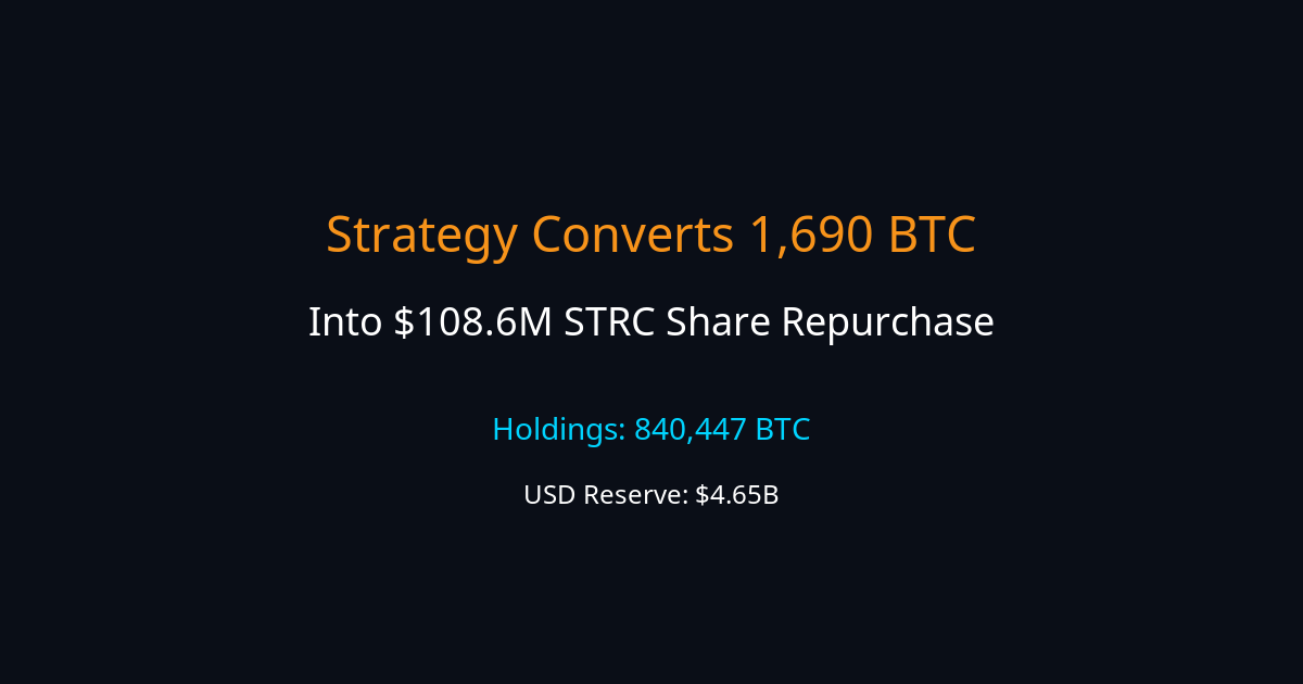 Strategy Converts 1,690 BTC Into $108.6M STRC Share Repurchase